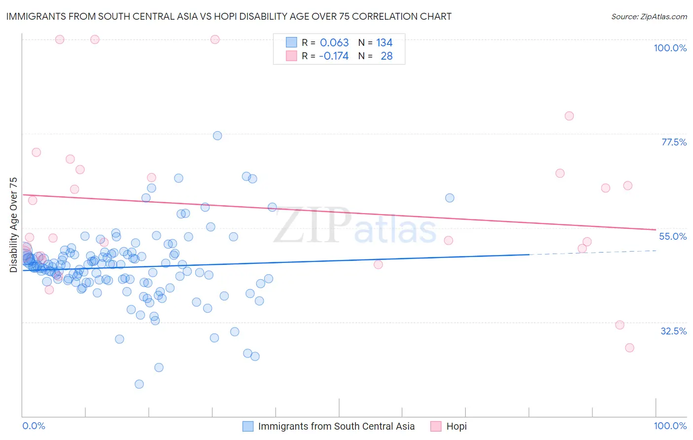 Immigrants from South Central Asia vs Hopi Disability Age Over 75