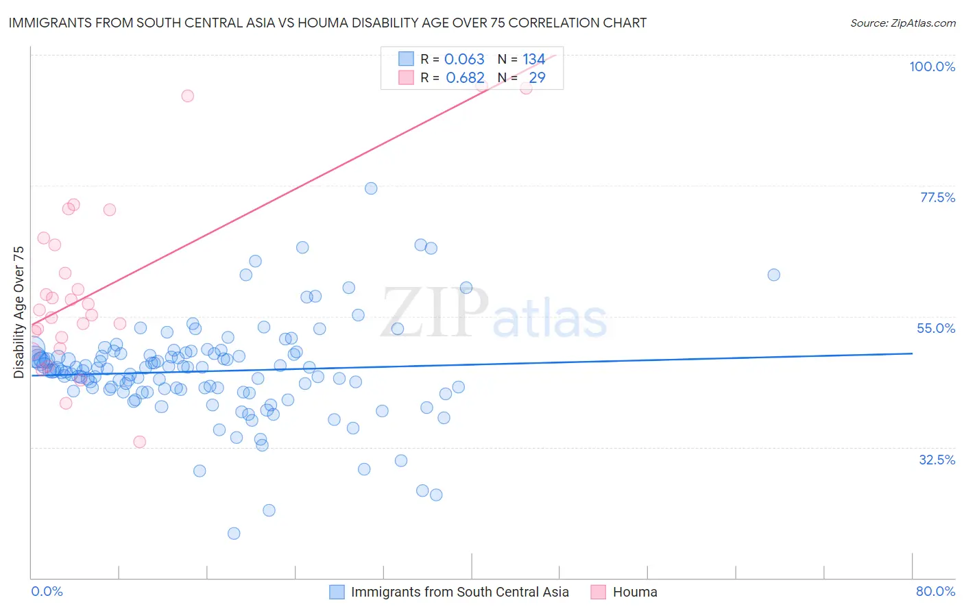 Immigrants from South Central Asia vs Houma Disability Age Over 75