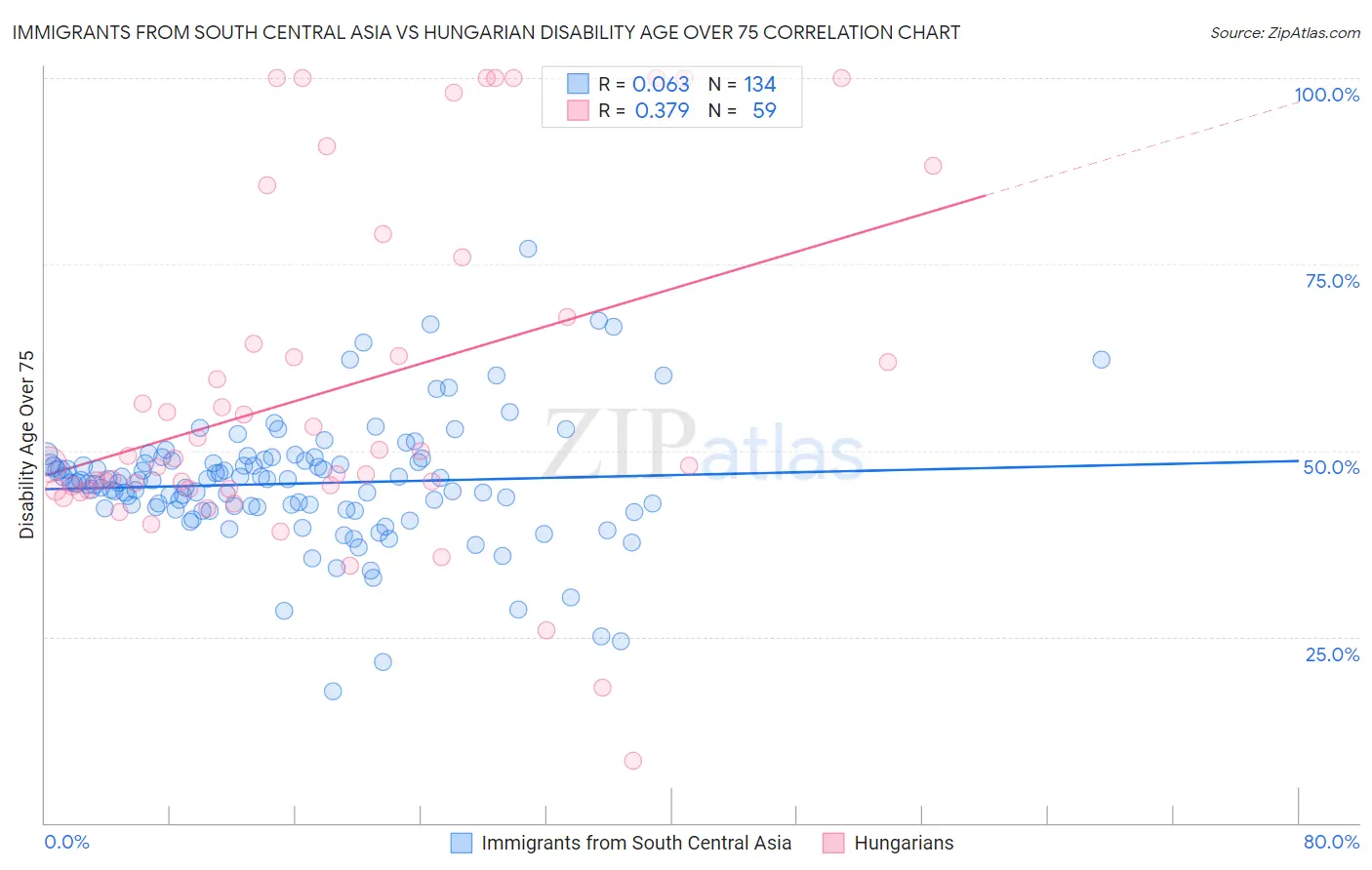 Immigrants from South Central Asia vs Hungarian Disability Age Over 75