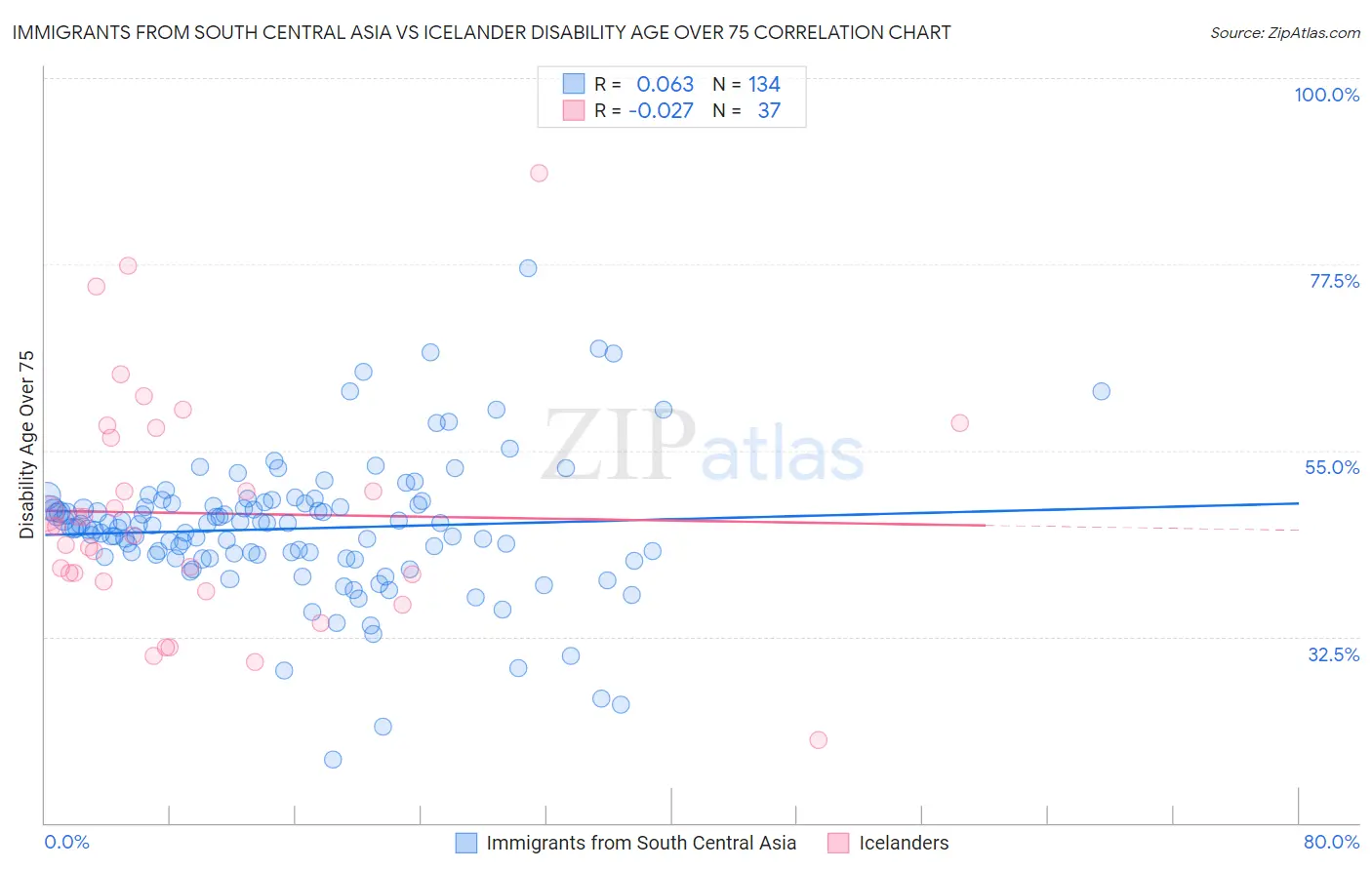 Immigrants from South Central Asia vs Icelander Disability Age Over 75