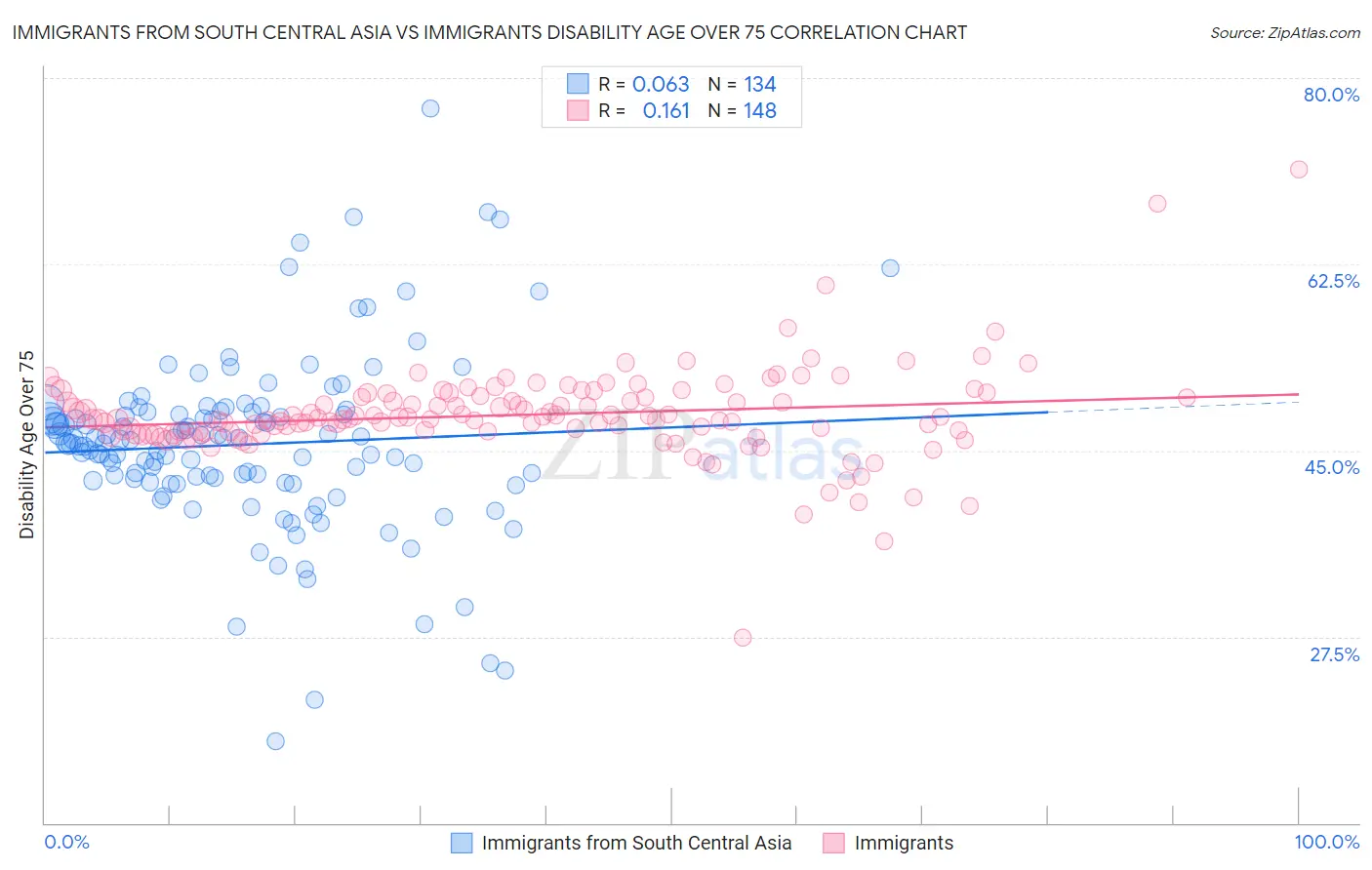 Immigrants from South Central Asia vs Immigrants Disability Age Over 75