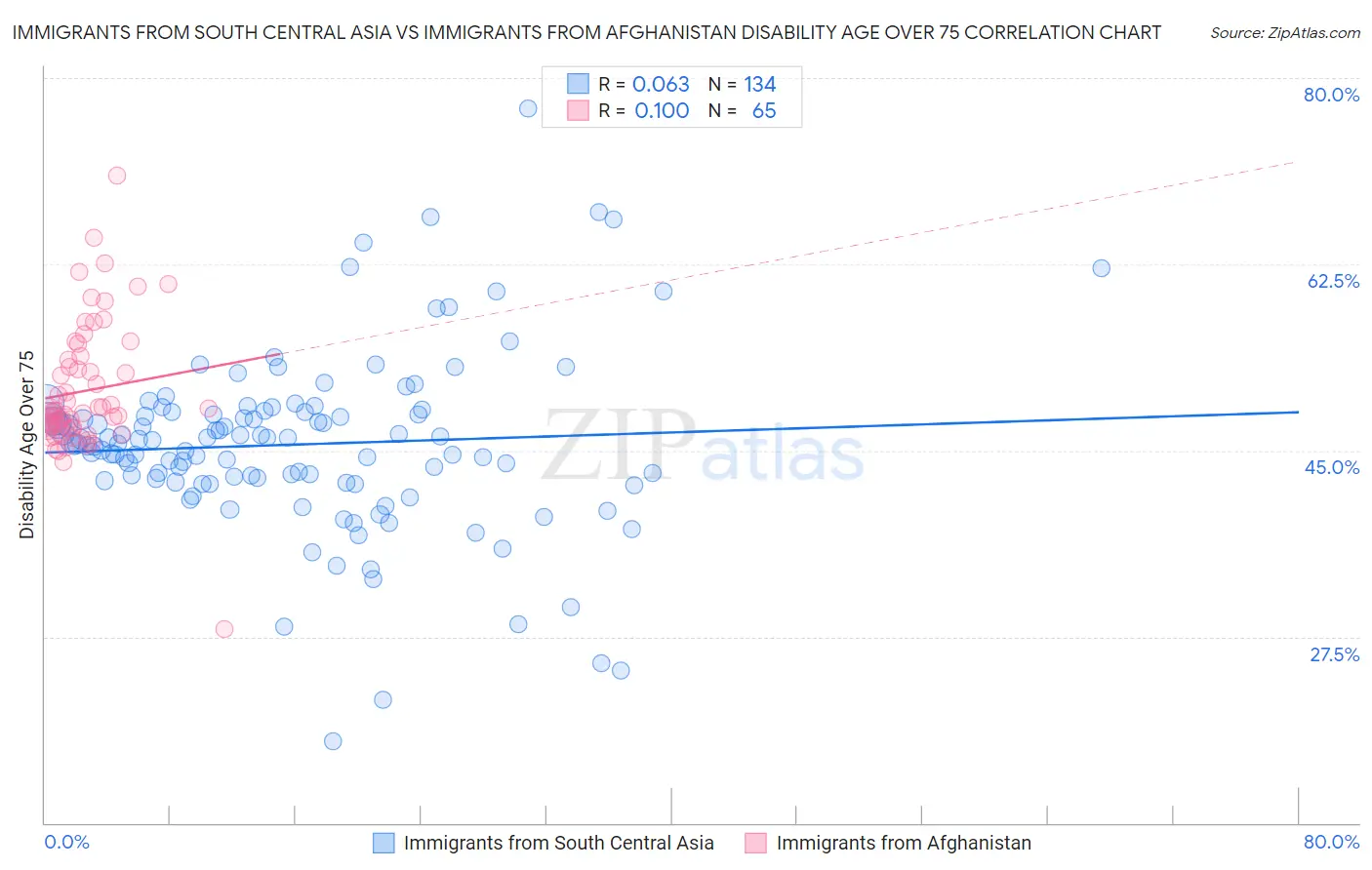 Immigrants from South Central Asia vs Immigrants from Afghanistan Disability Age Over 75