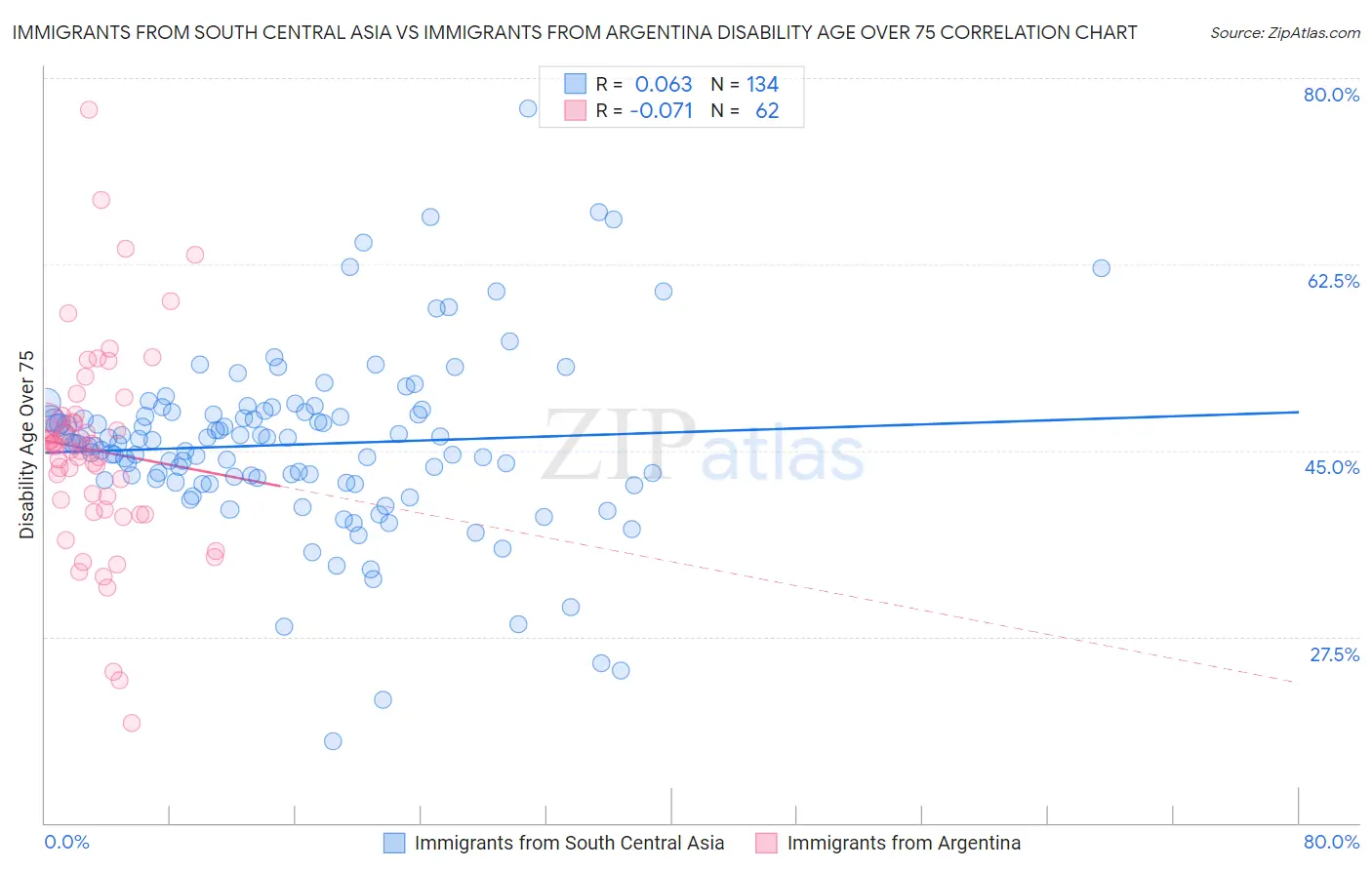 Immigrants from South Central Asia vs Immigrants from Argentina Disability Age Over 75