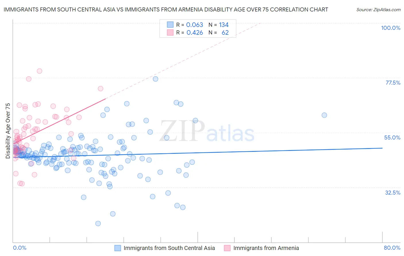 Immigrants from South Central Asia vs Immigrants from Armenia Disability Age Over 75