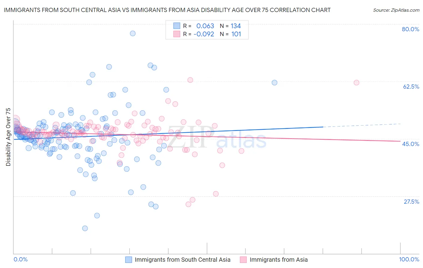 Immigrants from South Central Asia vs Immigrants from Asia Disability Age Over 75