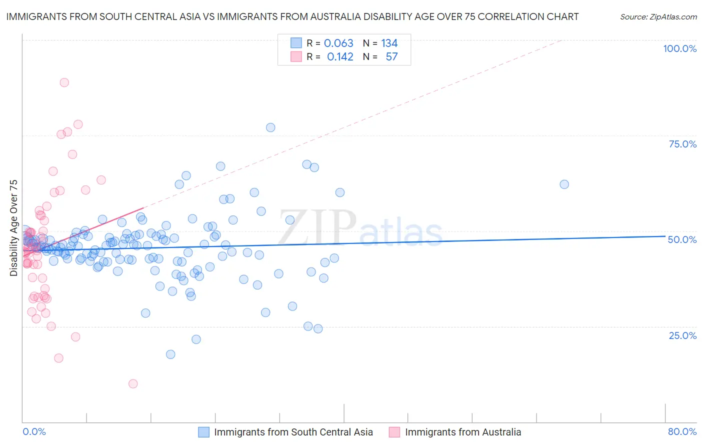 Immigrants from South Central Asia vs Immigrants from Australia Disability Age Over 75