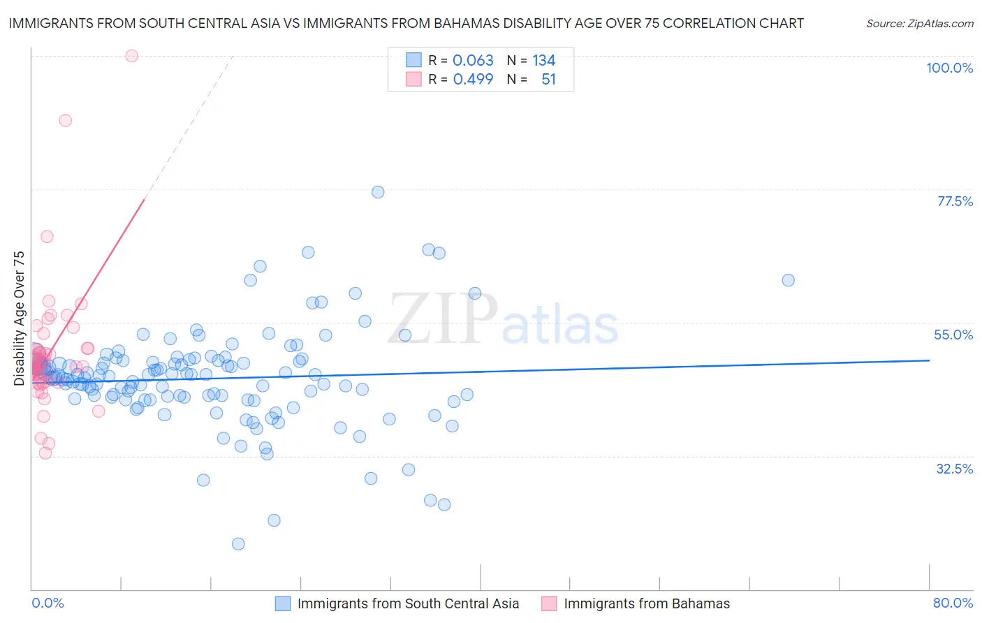 Immigrants from South Central Asia vs Immigrants from Bahamas Disability Age Over 75