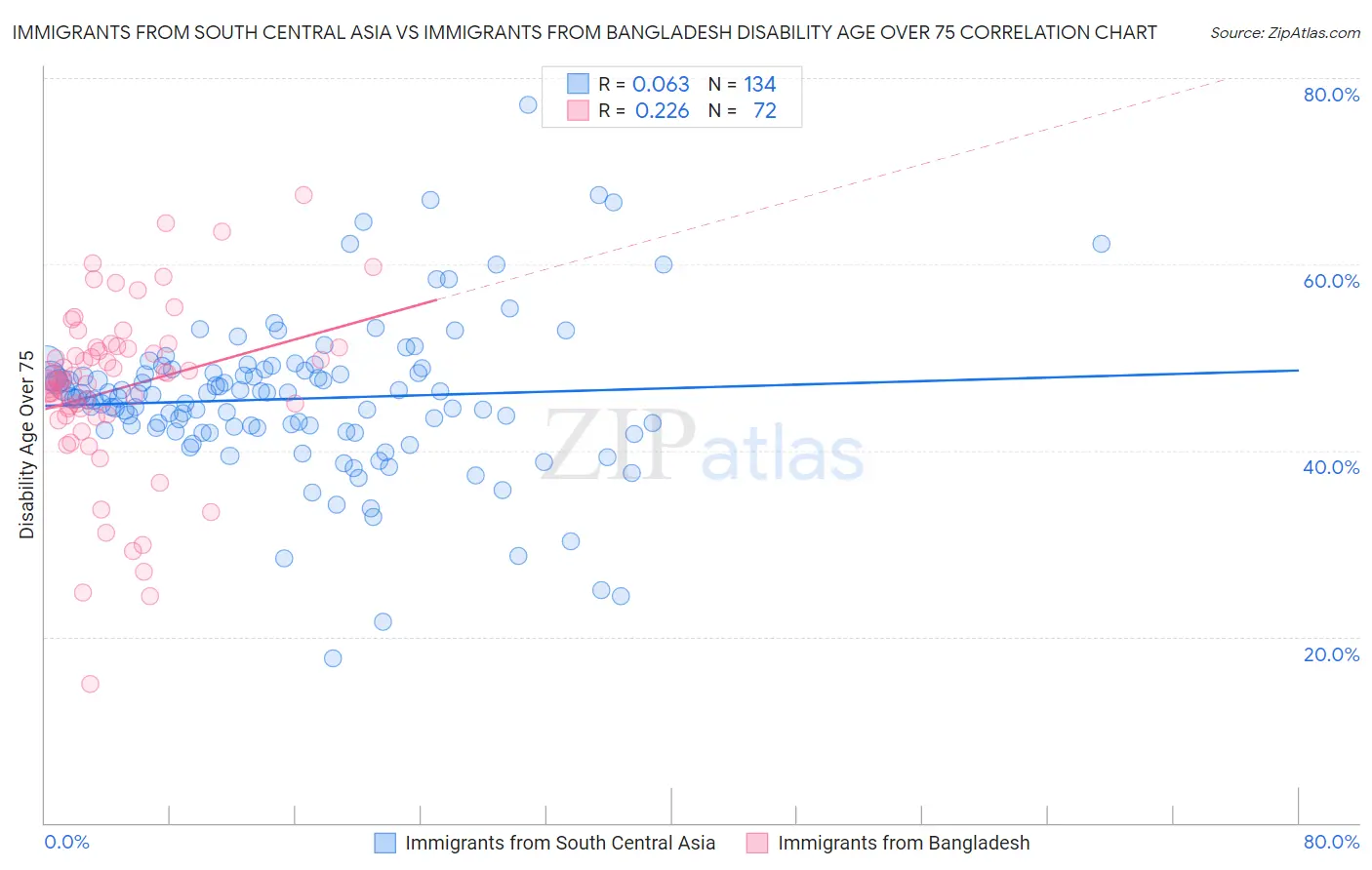 Immigrants from South Central Asia vs Immigrants from Bangladesh Disability Age Over 75