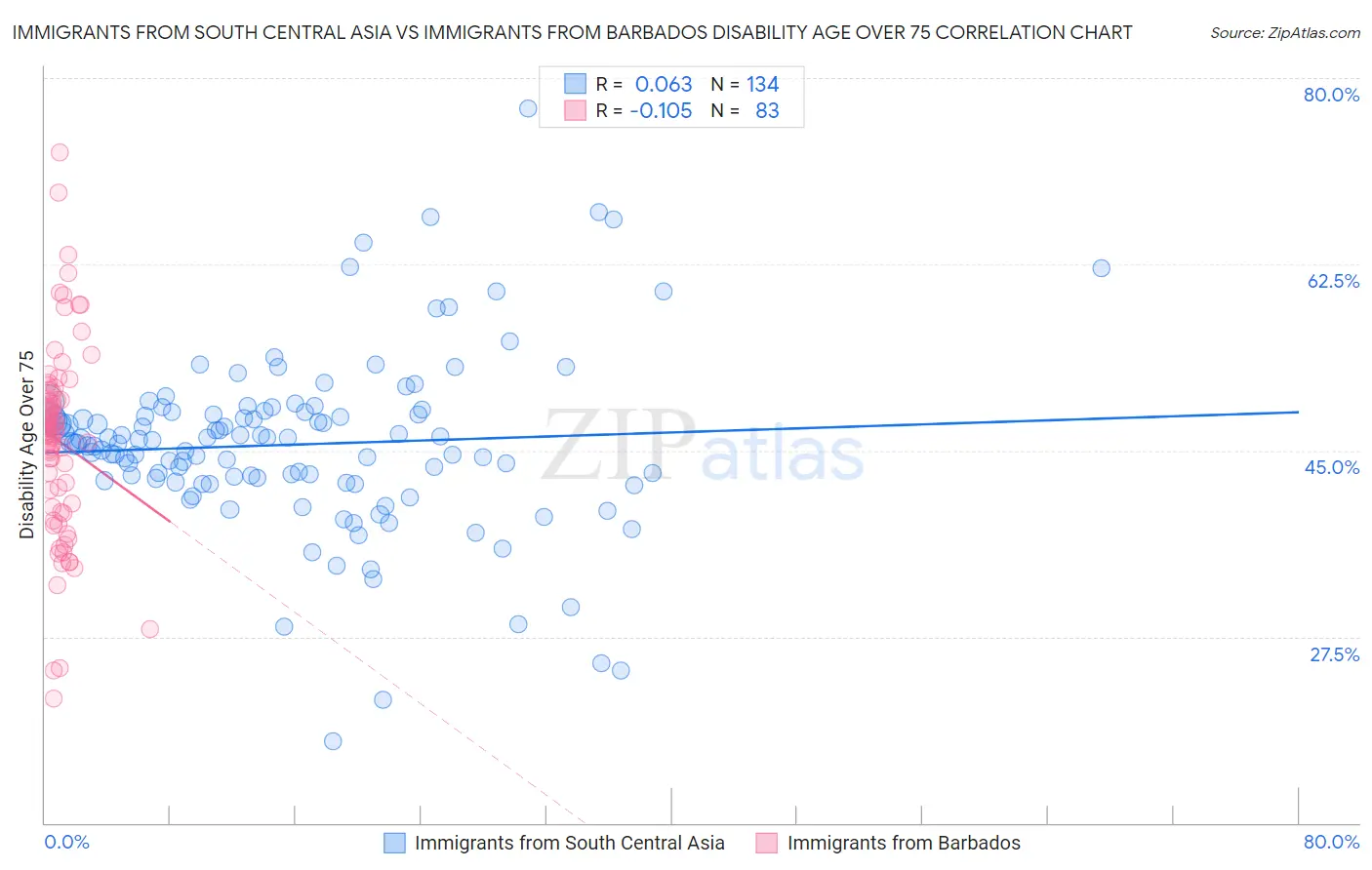 Immigrants from South Central Asia vs Immigrants from Barbados Disability Age Over 75