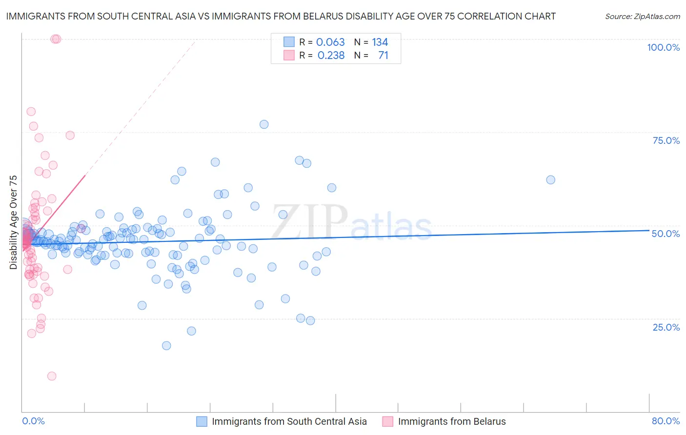 Immigrants from South Central Asia vs Immigrants from Belarus Disability Age Over 75
