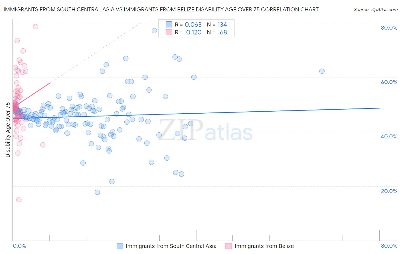 Immigrants from South Central Asia vs Immigrants from Belize Disability Age Over 75