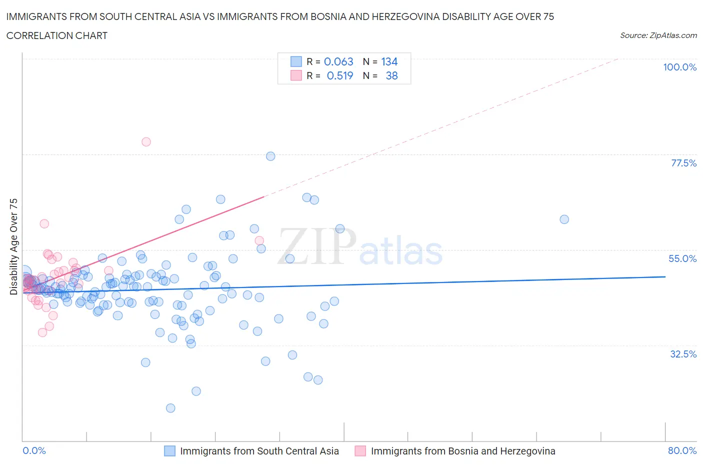 Immigrants from South Central Asia vs Immigrants from Bosnia and Herzegovina Disability Age Over 75