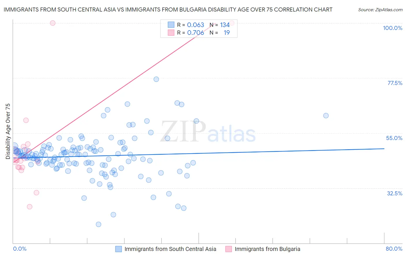 Immigrants from South Central Asia vs Immigrants from Bulgaria Disability Age Over 75