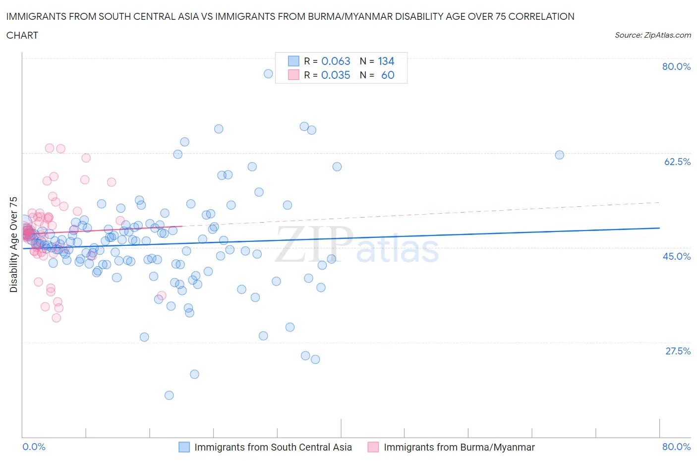 Immigrants from South Central Asia vs Immigrants from Burma/Myanmar Disability Age Over 75