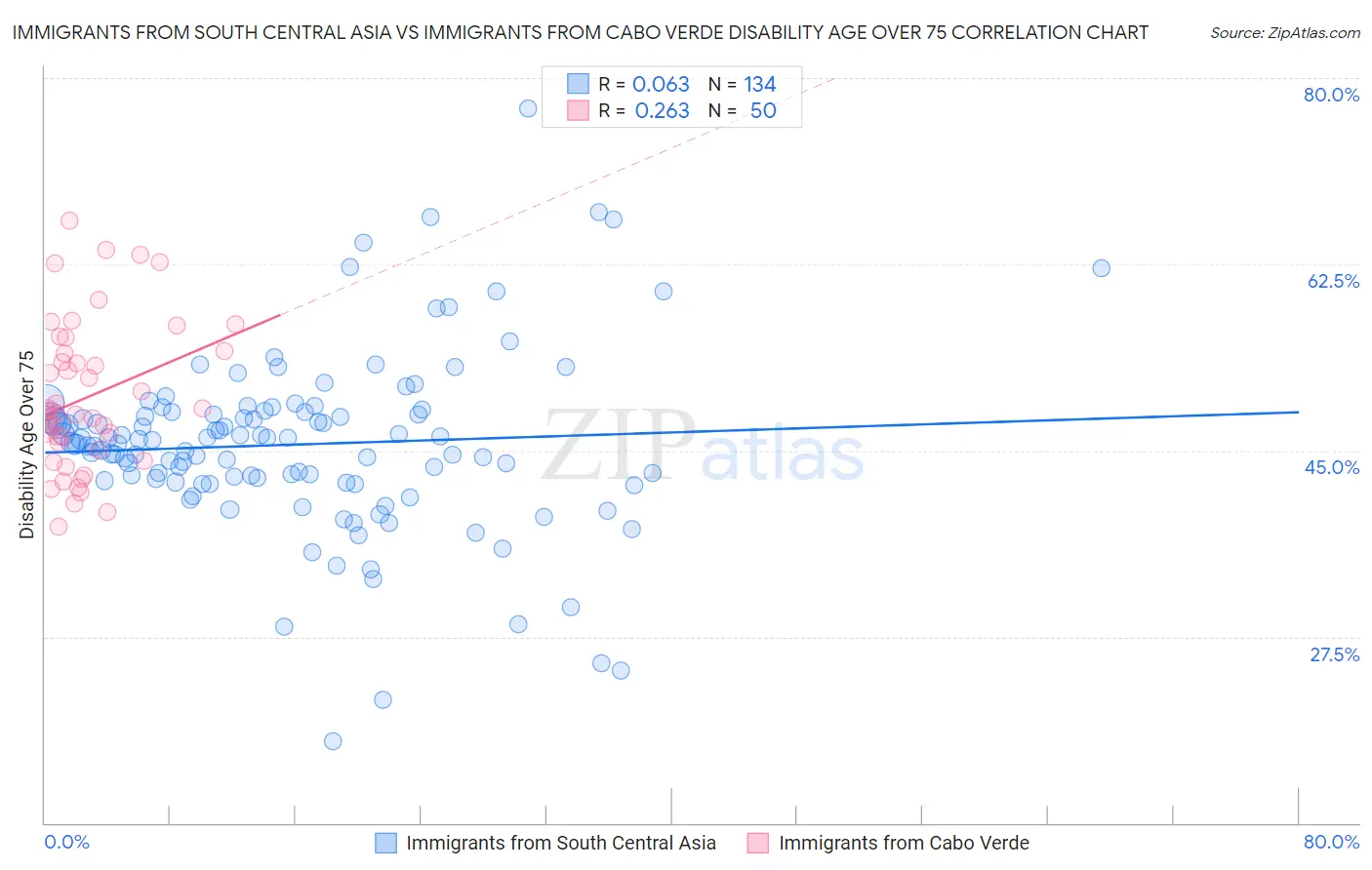 Immigrants from South Central Asia vs Immigrants from Cabo Verde Disability Age Over 75