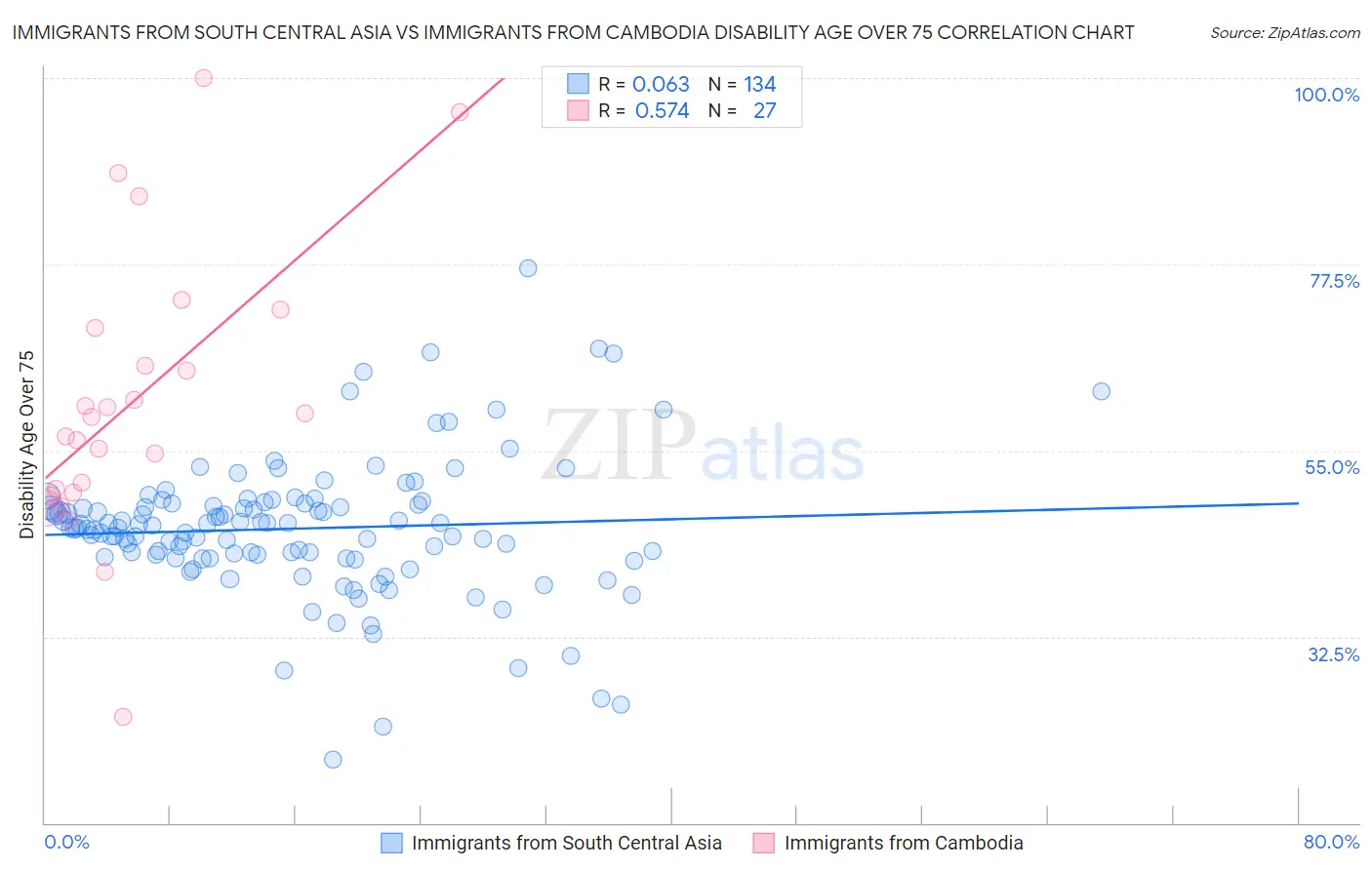 Immigrants from South Central Asia vs Immigrants from Cambodia Disability Age Over 75