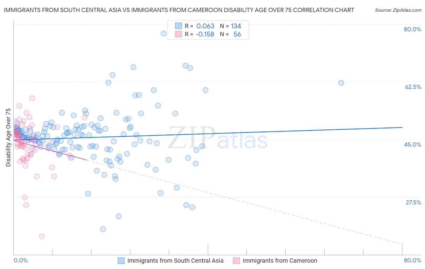 Immigrants from South Central Asia vs Immigrants from Cameroon Disability Age Over 75