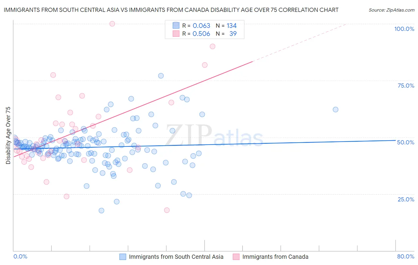 Immigrants from South Central Asia vs Immigrants from Canada Disability Age Over 75