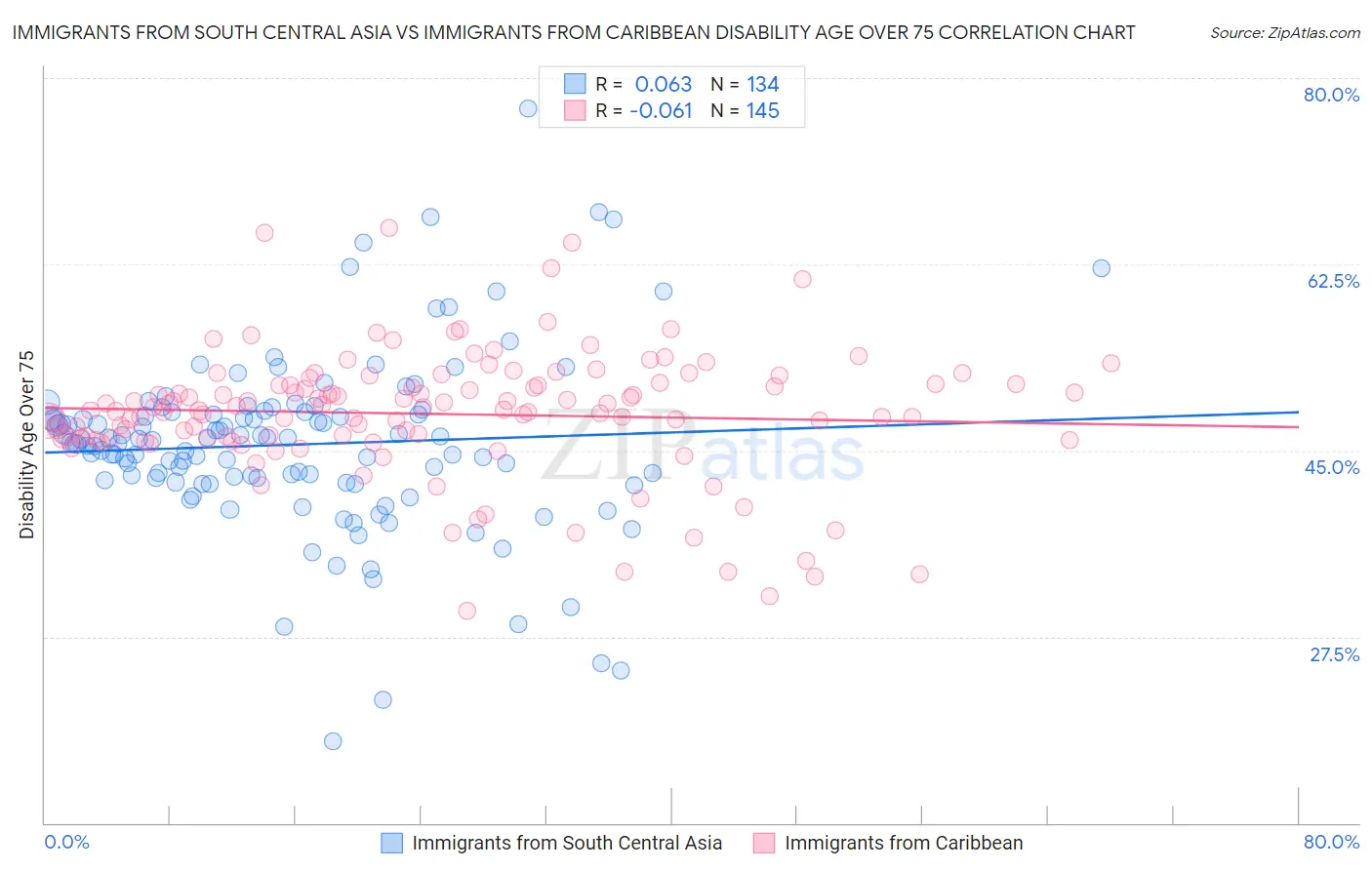 Immigrants from South Central Asia vs Immigrants from Caribbean Disability Age Over 75