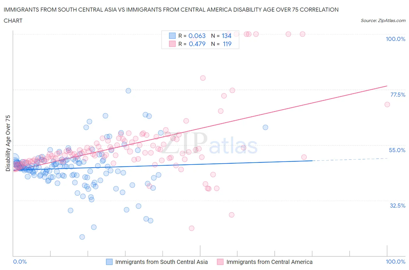 Immigrants from South Central Asia vs Immigrants from Central America Disability Age Over 75