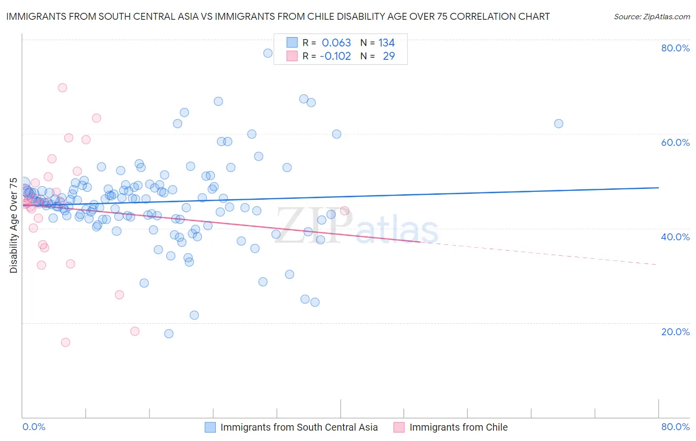 Immigrants from South Central Asia vs Immigrants from Chile Disability Age Over 75