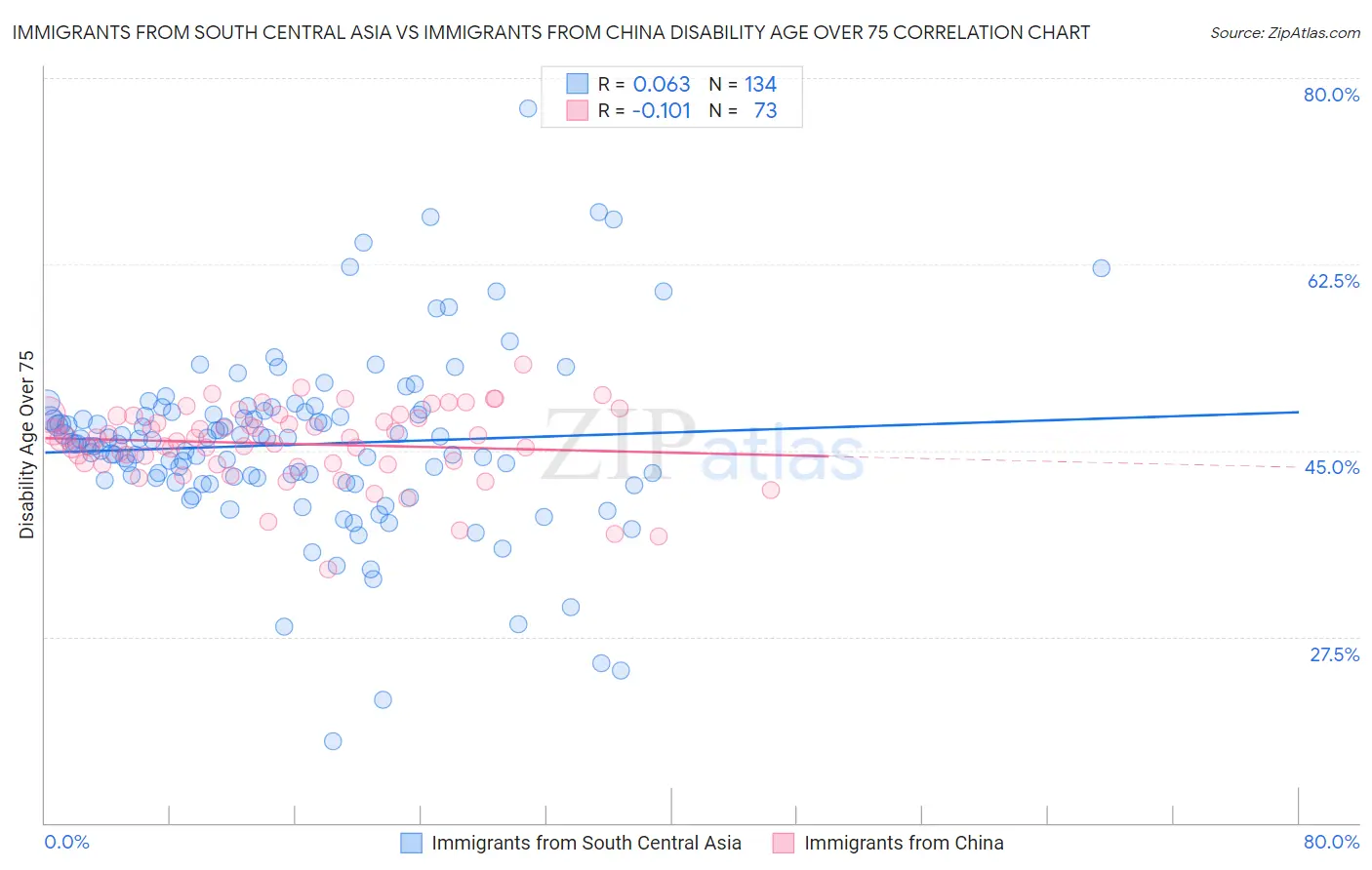 Immigrants from South Central Asia vs Immigrants from China Disability Age Over 75