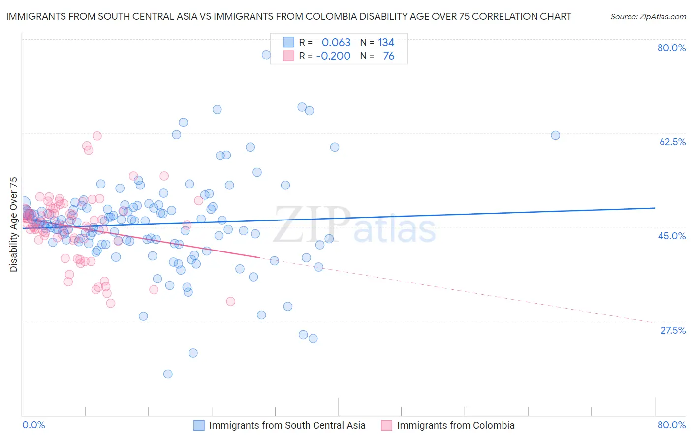 Immigrants from South Central Asia vs Immigrants from Colombia Disability Age Over 75