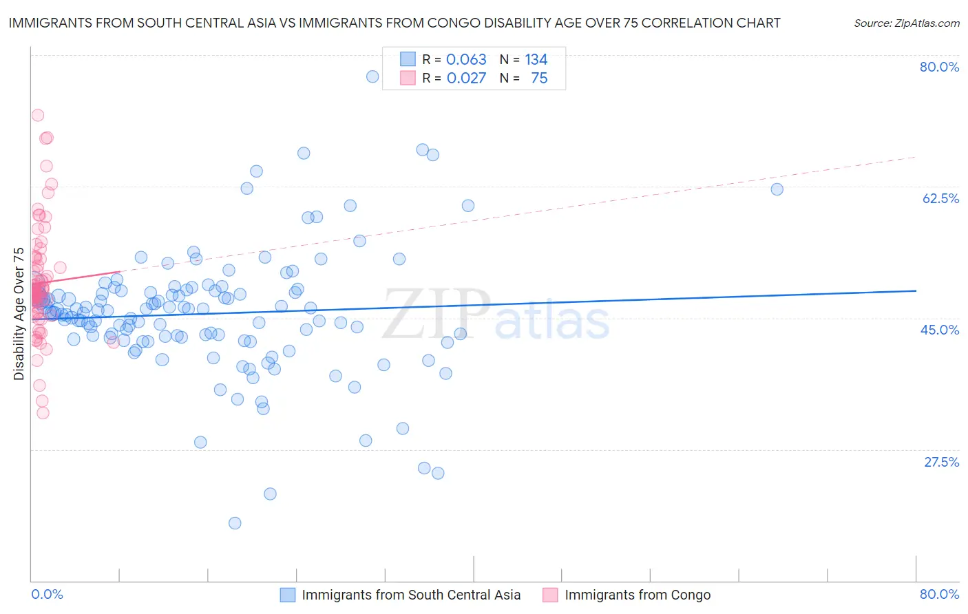Immigrants from South Central Asia vs Immigrants from Congo Disability Age Over 75