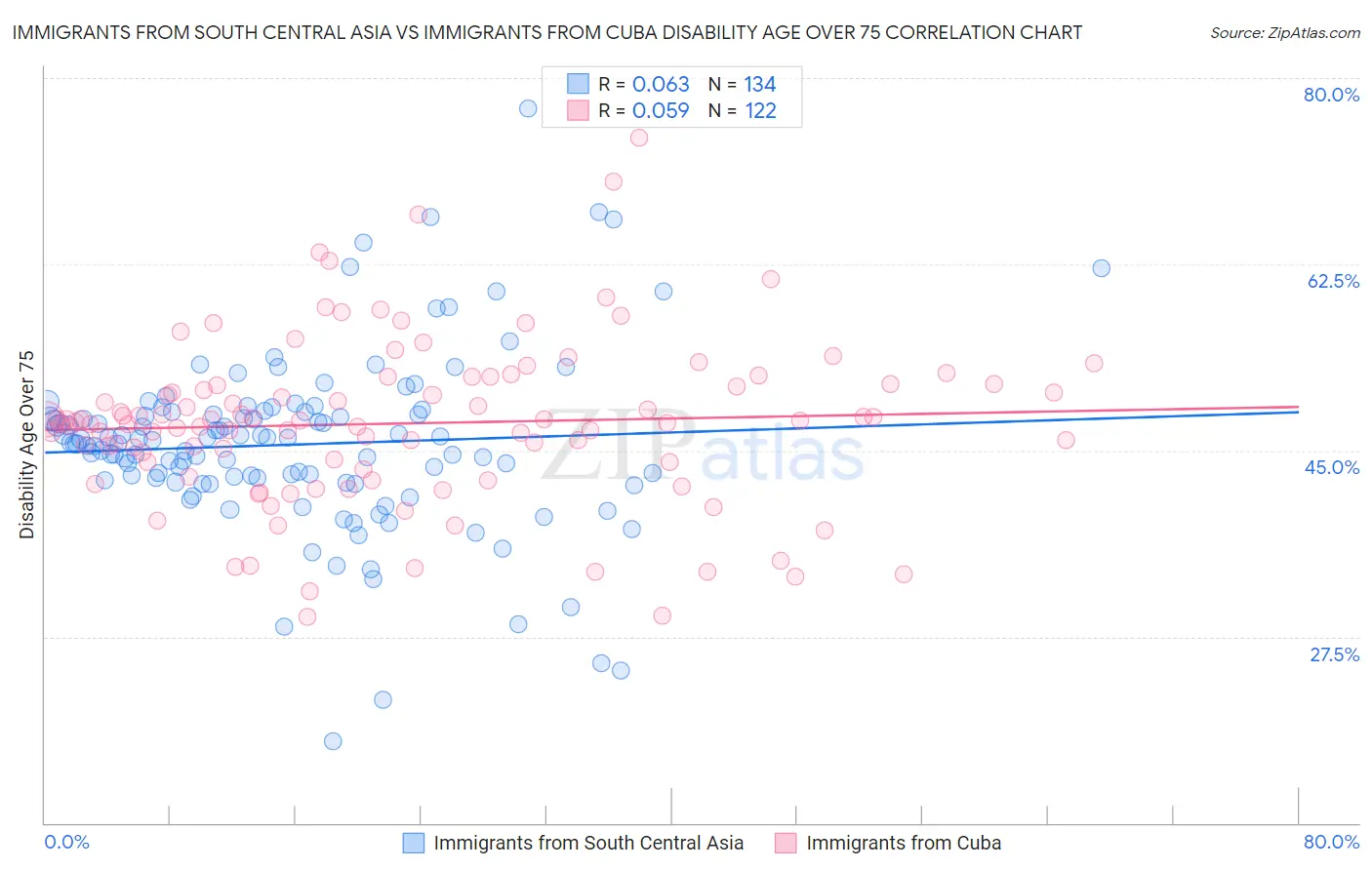 Immigrants from South Central Asia vs Immigrants from Cuba Disability Age Over 75