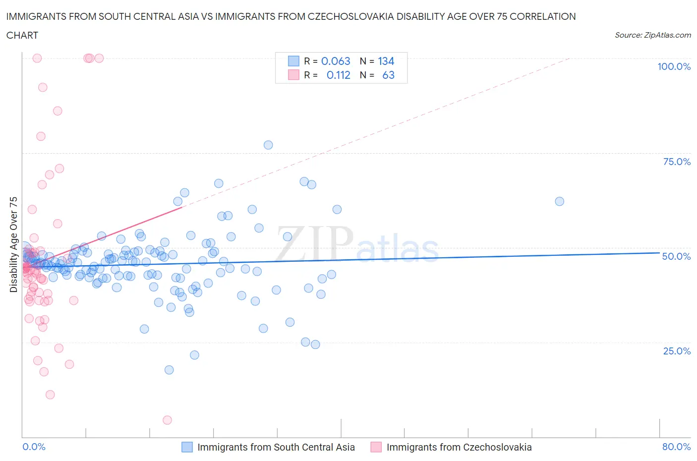 Immigrants from South Central Asia vs Immigrants from Czechoslovakia Disability Age Over 75