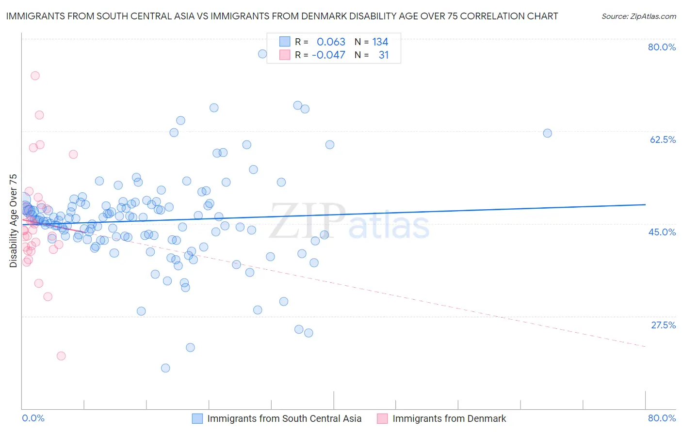 Immigrants from South Central Asia vs Immigrants from Denmark Disability Age Over 75