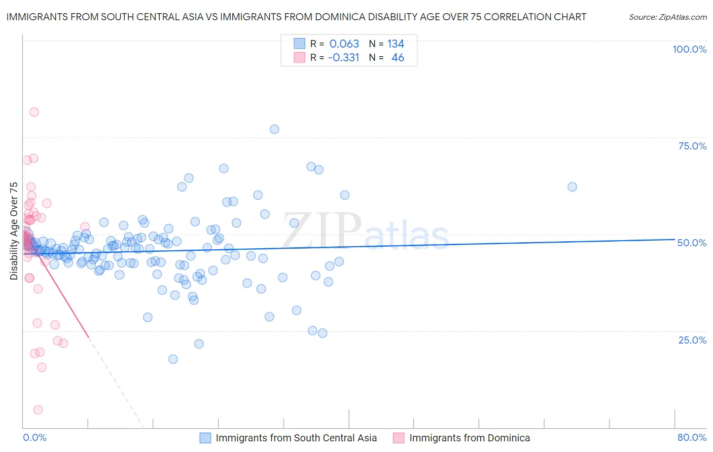 Immigrants from South Central Asia vs Immigrants from Dominica Disability Age Over 75