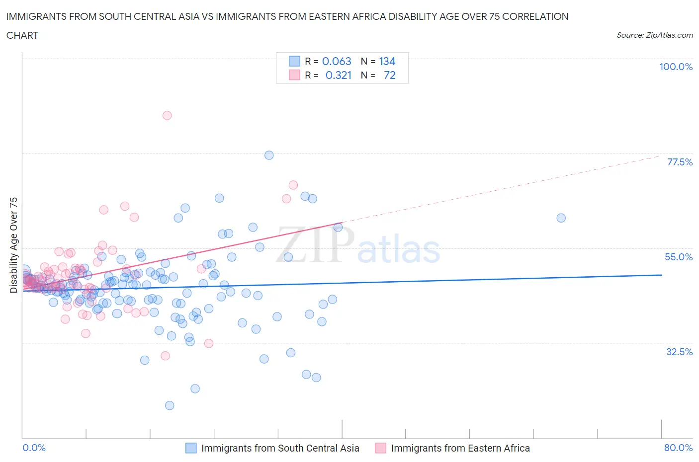 Immigrants from South Central Asia vs Immigrants from Eastern Africa Disability Age Over 75