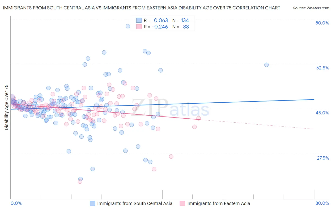 Immigrants from South Central Asia vs Immigrants from Eastern Asia Disability Age Over 75