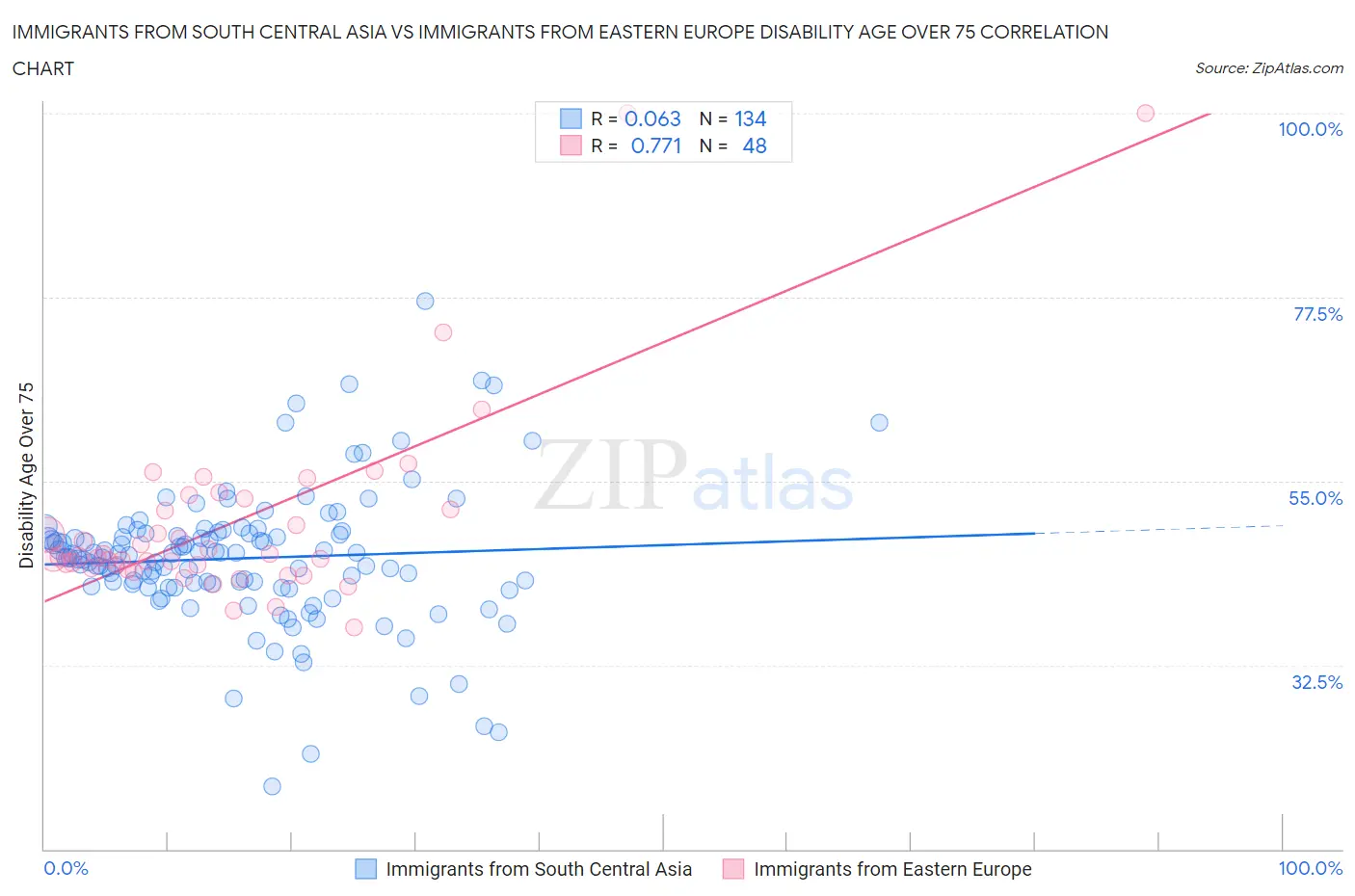 Immigrants from South Central Asia vs Immigrants from Eastern Europe Disability Age Over 75