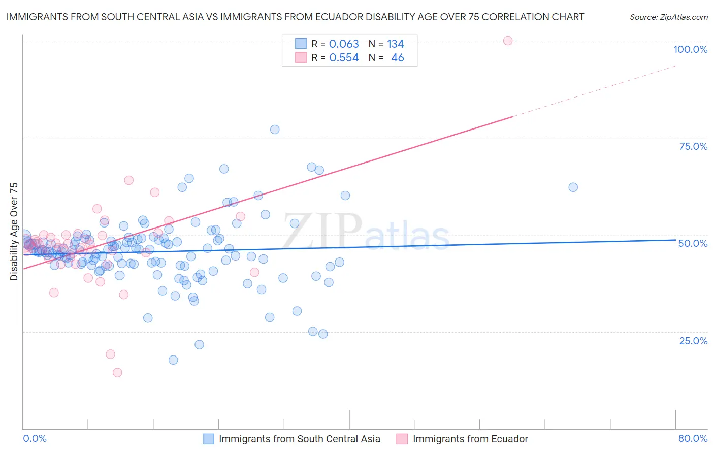 Immigrants from South Central Asia vs Immigrants from Ecuador Disability Age Over 75