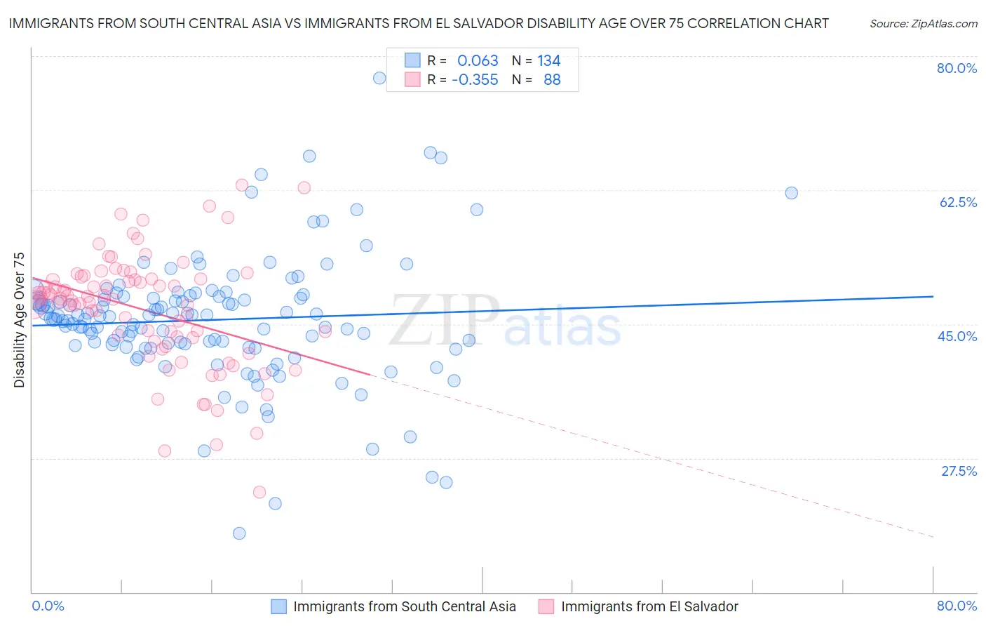 Immigrants from South Central Asia vs Immigrants from El Salvador Disability Age Over 75
