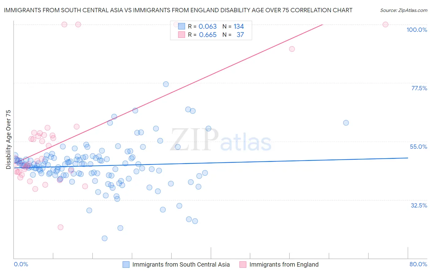Immigrants from South Central Asia vs Immigrants from England Disability Age Over 75