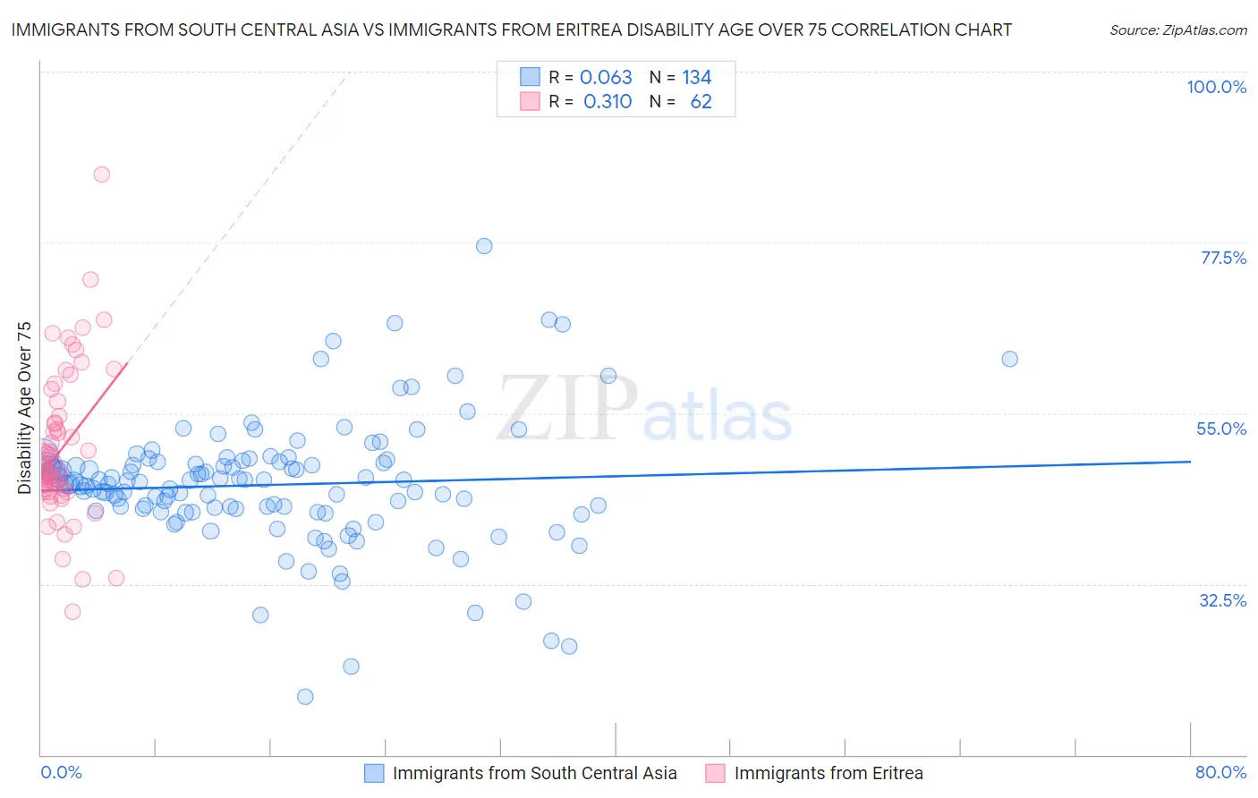 Immigrants from South Central Asia vs Immigrants from Eritrea Disability Age Over 75
