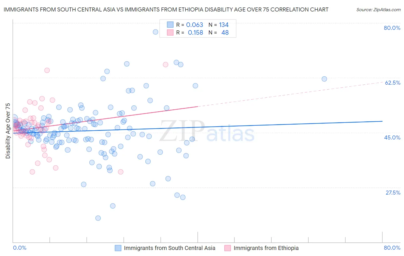 Immigrants from South Central Asia vs Immigrants from Ethiopia Disability Age Over 75