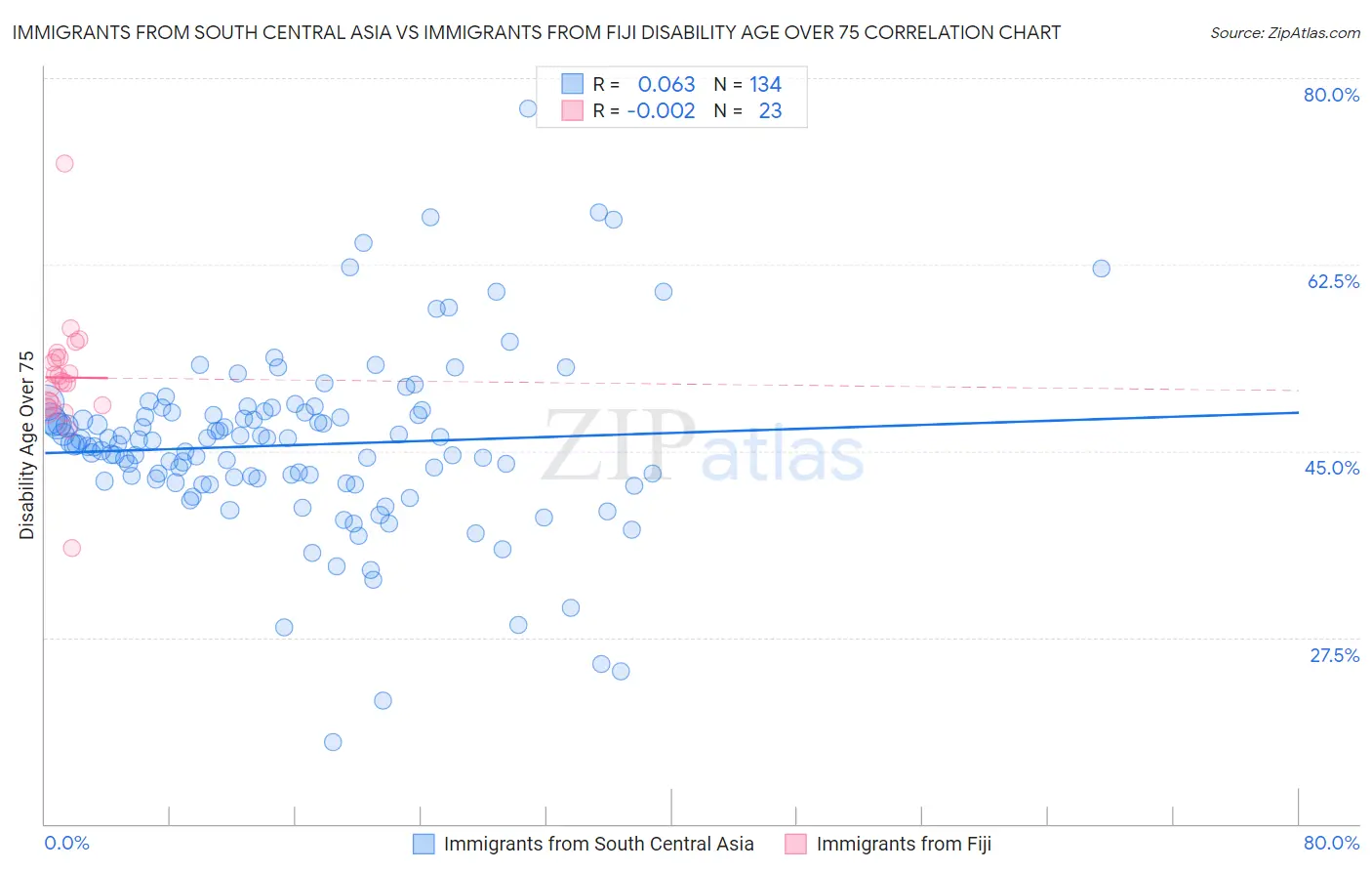 Immigrants from South Central Asia vs Immigrants from Fiji Disability Age Over 75