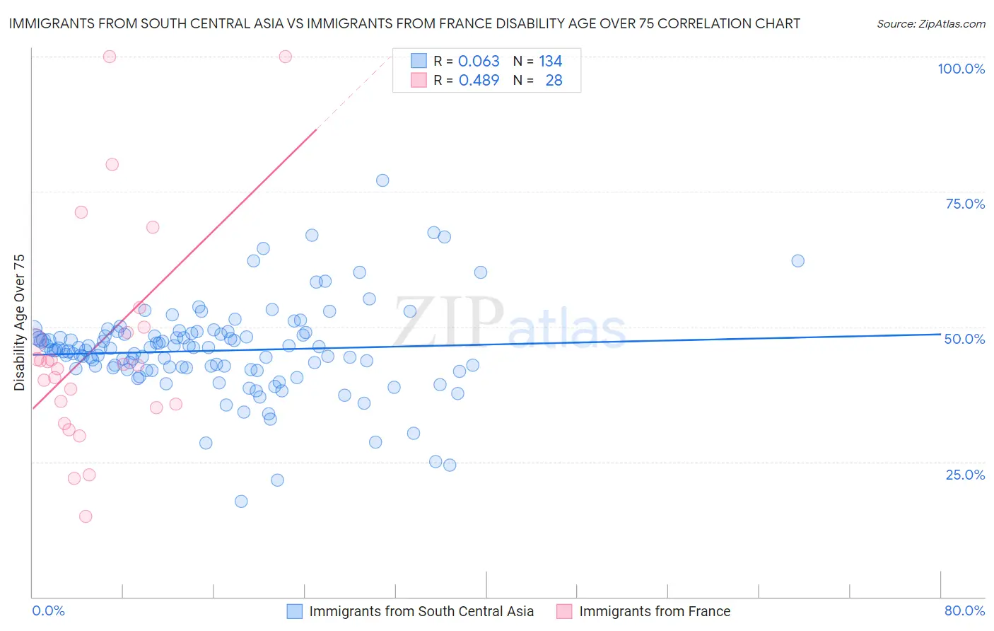 Immigrants from South Central Asia vs Immigrants from France Disability Age Over 75