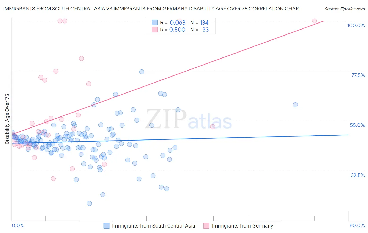 Immigrants from South Central Asia vs Immigrants from Germany Disability Age Over 75