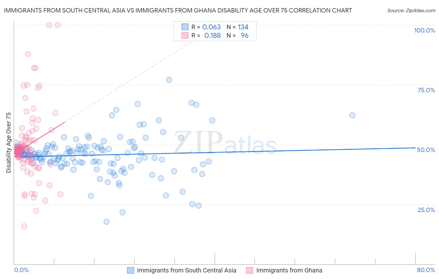 Immigrants from South Central Asia vs Immigrants from Ghana Disability Age Over 75