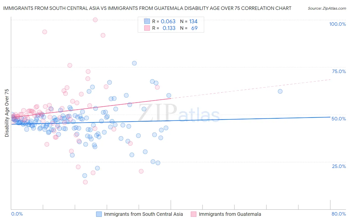 Immigrants from South Central Asia vs Immigrants from Guatemala Disability Age Over 75