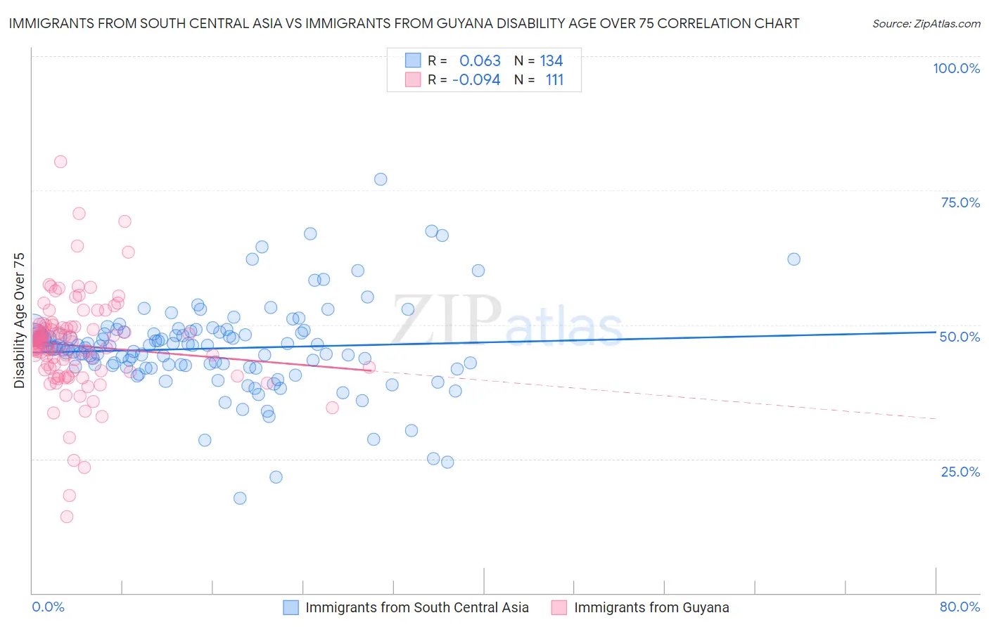 Immigrants from South Central Asia vs Immigrants from Guyana Disability Age Over 75