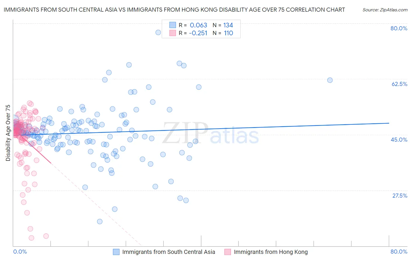Immigrants from South Central Asia vs Immigrants from Hong Kong Disability Age Over 75