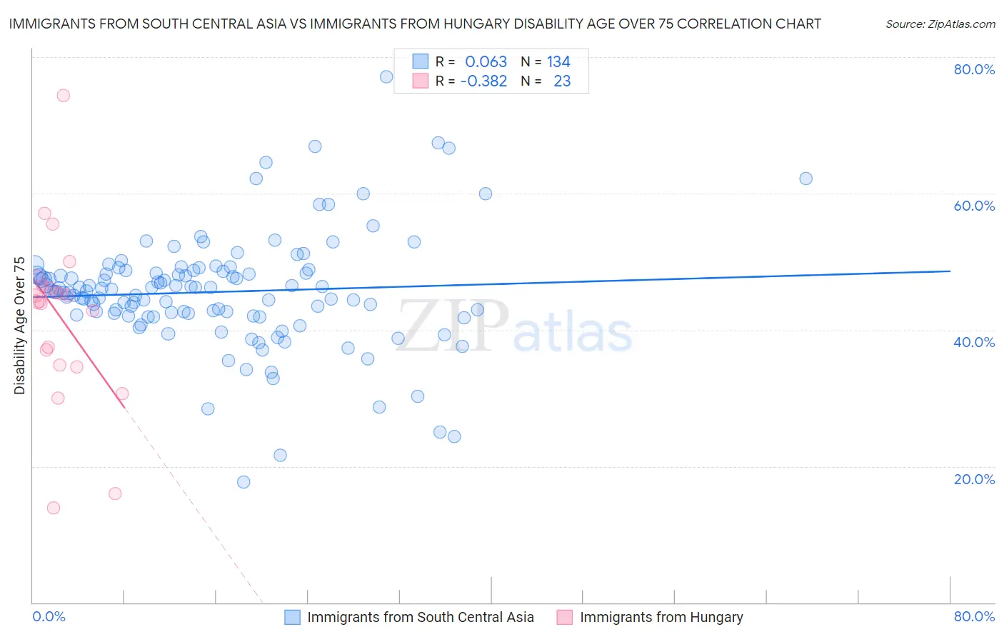 Immigrants from South Central Asia vs Immigrants from Hungary Disability Age Over 75