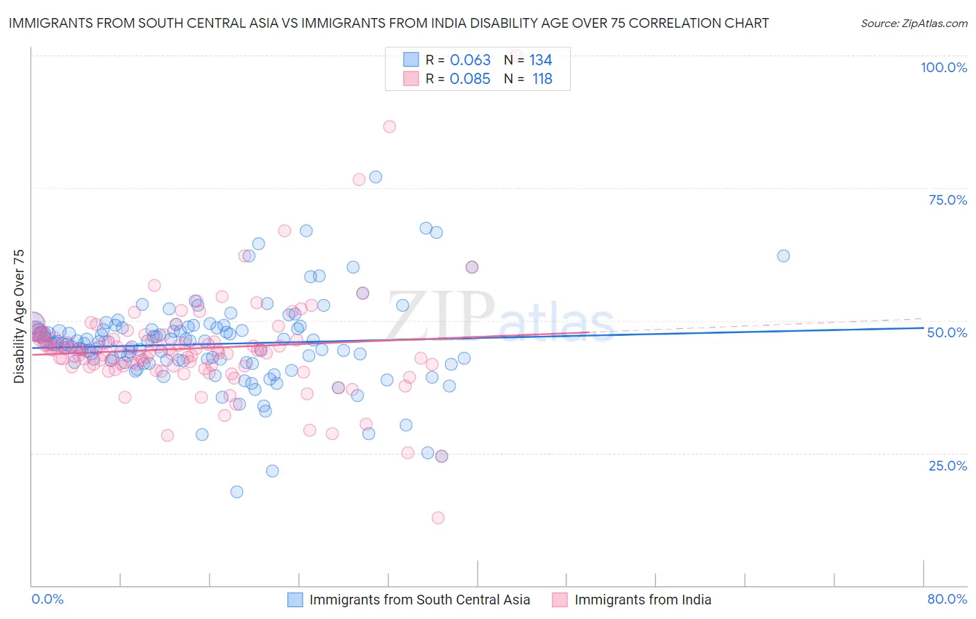 Immigrants from South Central Asia vs Immigrants from India Disability Age Over 75