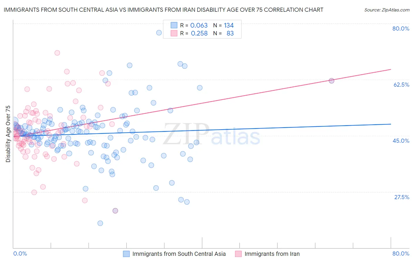 Immigrants from South Central Asia vs Immigrants from Iran Disability Age Over 75